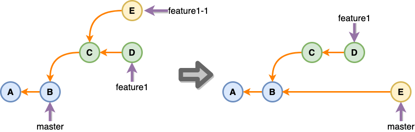 rebase onto