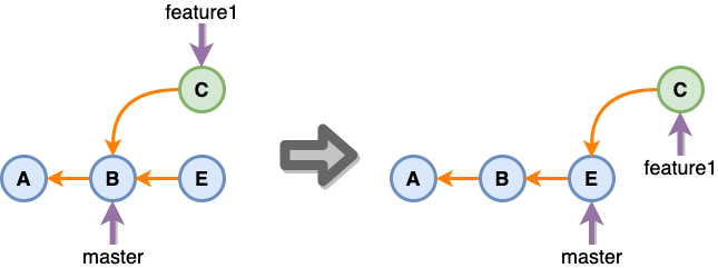 rebase