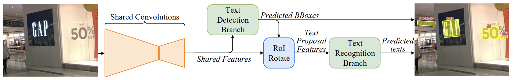 FOTS Model architecture