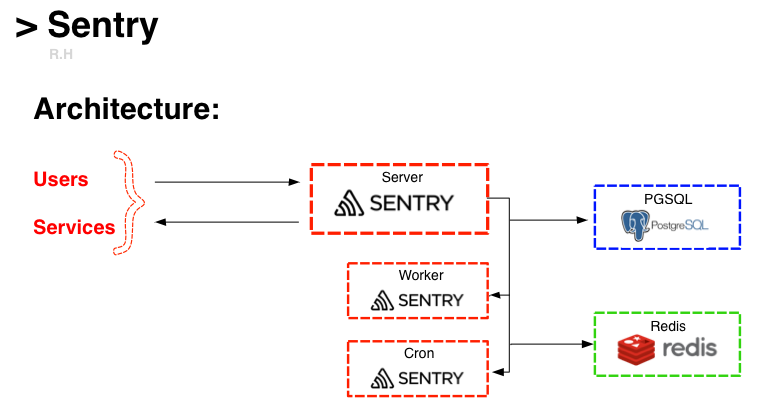 Sentry Architecture