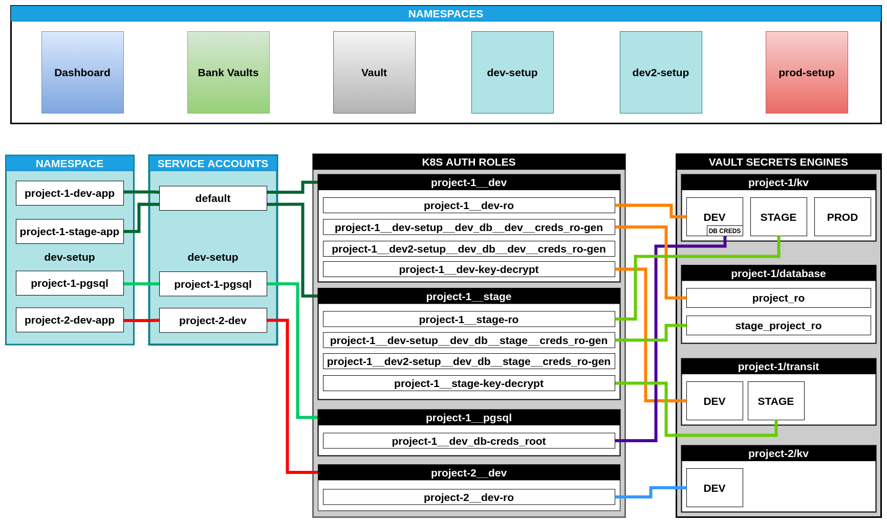 dev-setup-namespace