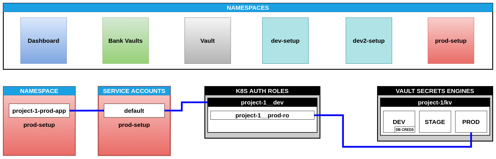 prod-setup-namespace