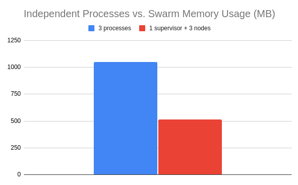 Karafka Swarm mode vs. Shared Memory