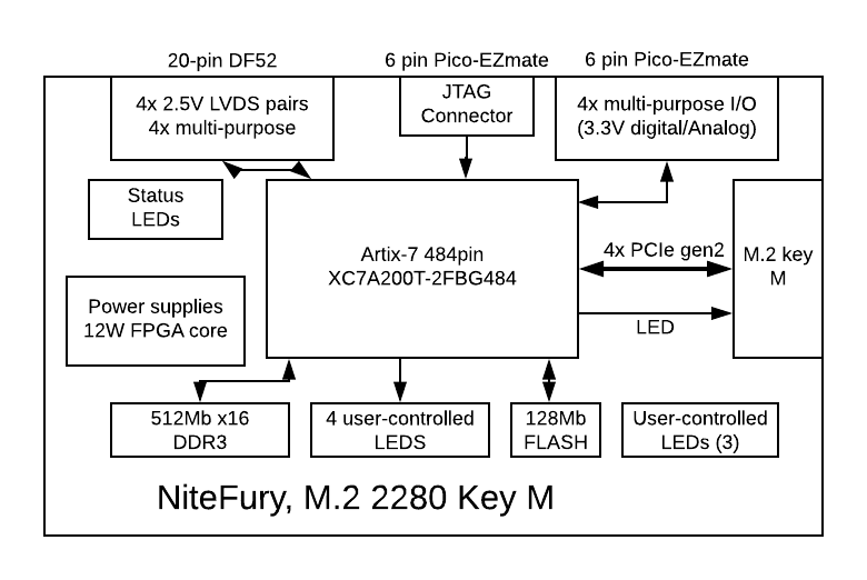 NiteFury block diagram