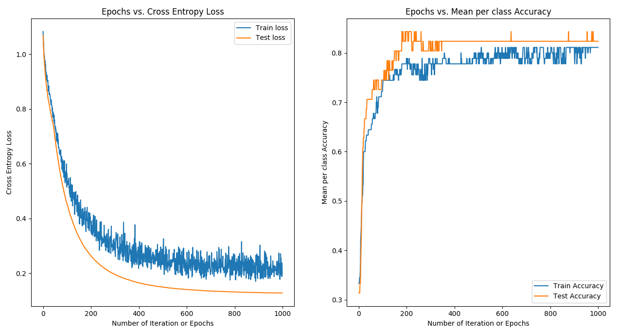 Mean Per Class Accuracy and Cross Entropy Loss over Epochs