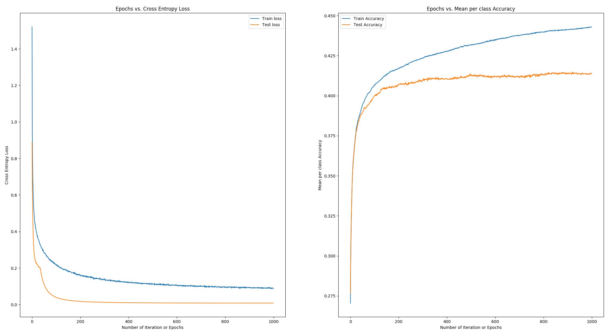 Mean Per Class Accuracy and Cross Entropy Loss over Epochs