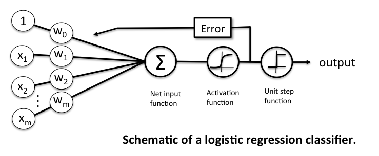 Perceptron