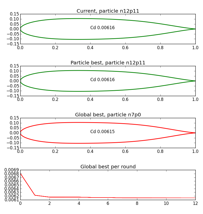 Airfoil Optimization