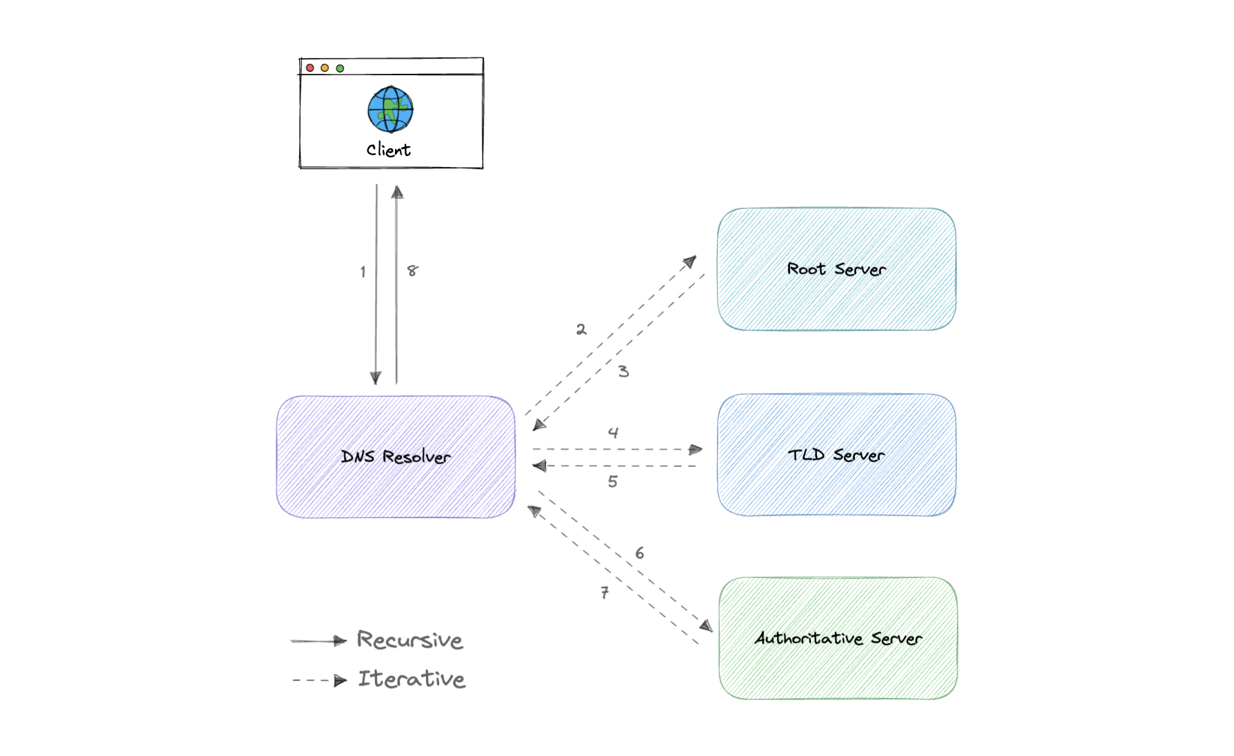 how-dns-works