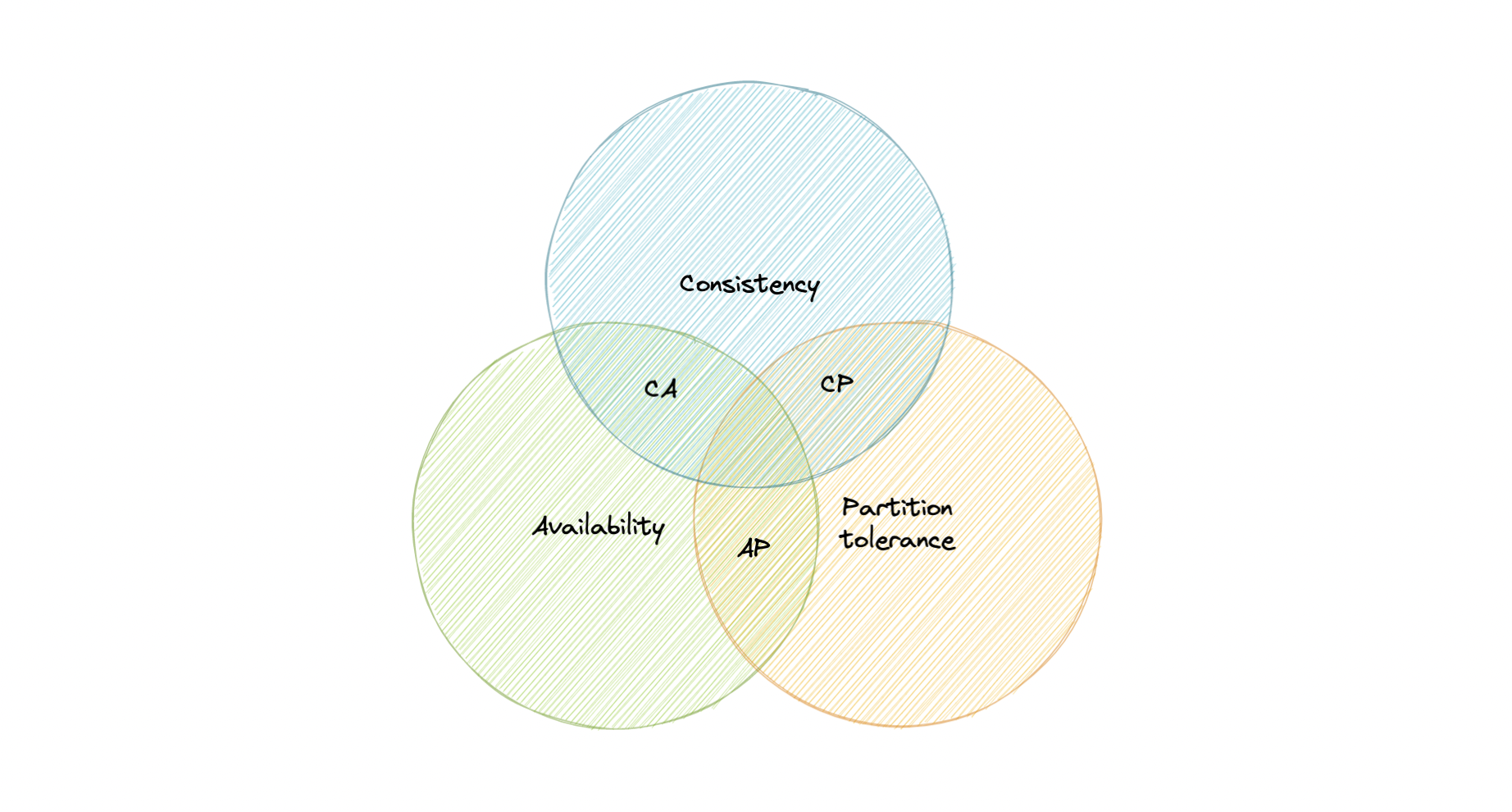 cap-theorem|500