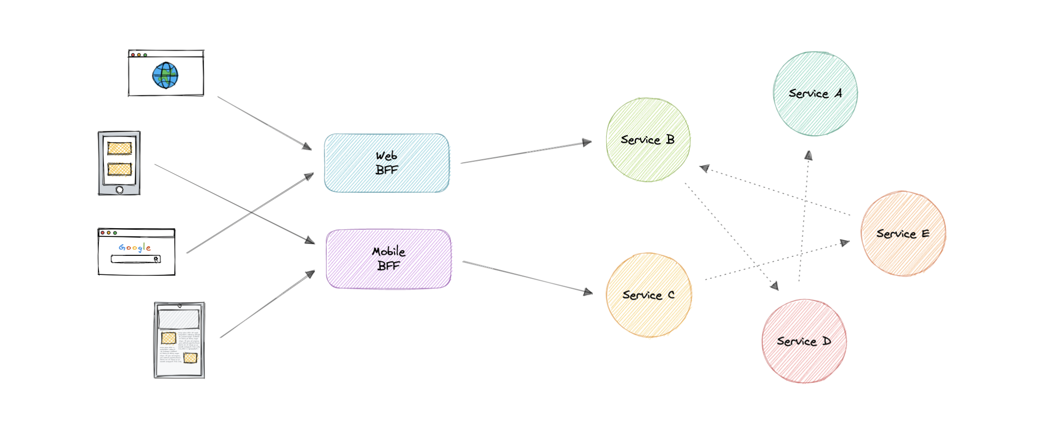 System Design