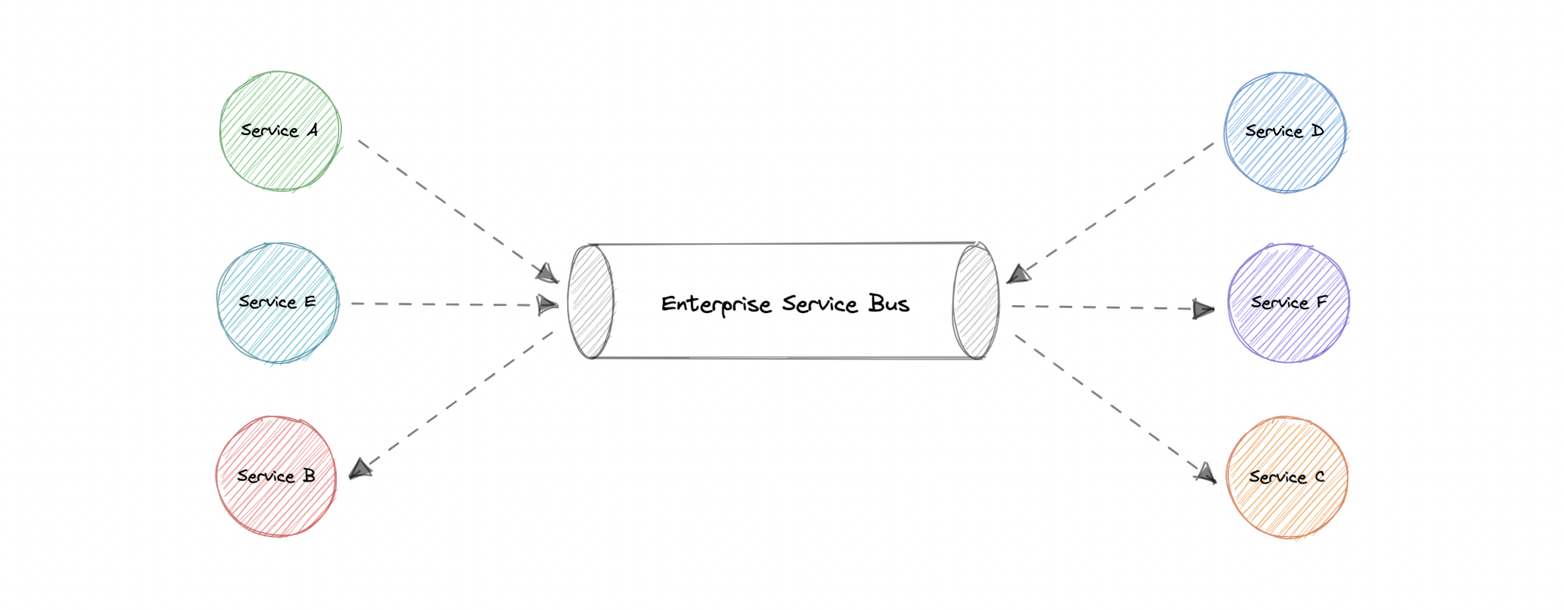 enterprise-service-bus