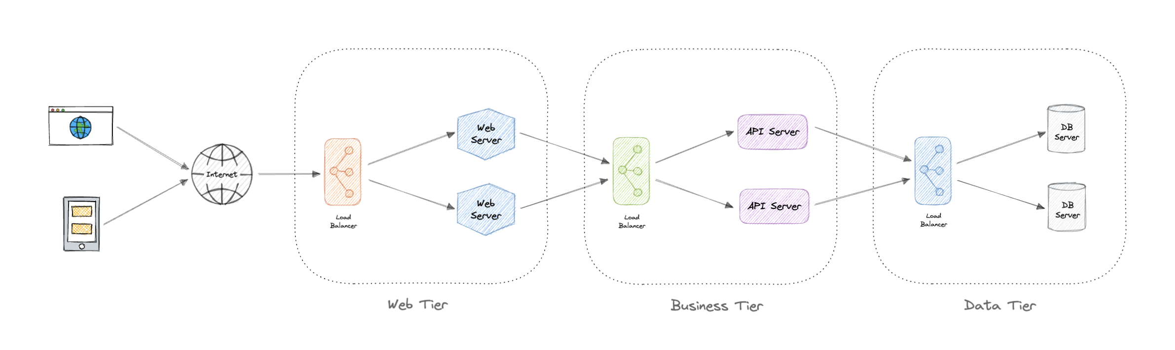 https://raw.githubusercontent.com/karanpratapsingh/portfolio/master/public/static/courses/system-design/chapter-III/n-tier-architecture/n-tier-architecture.png