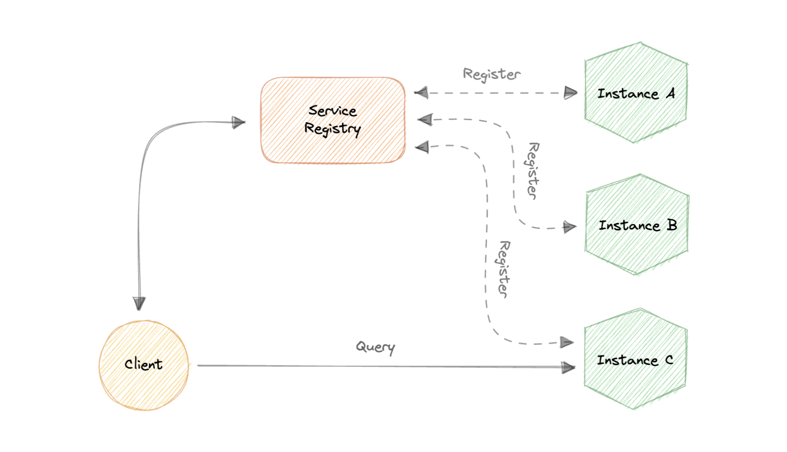 client-side-service-discovery|500