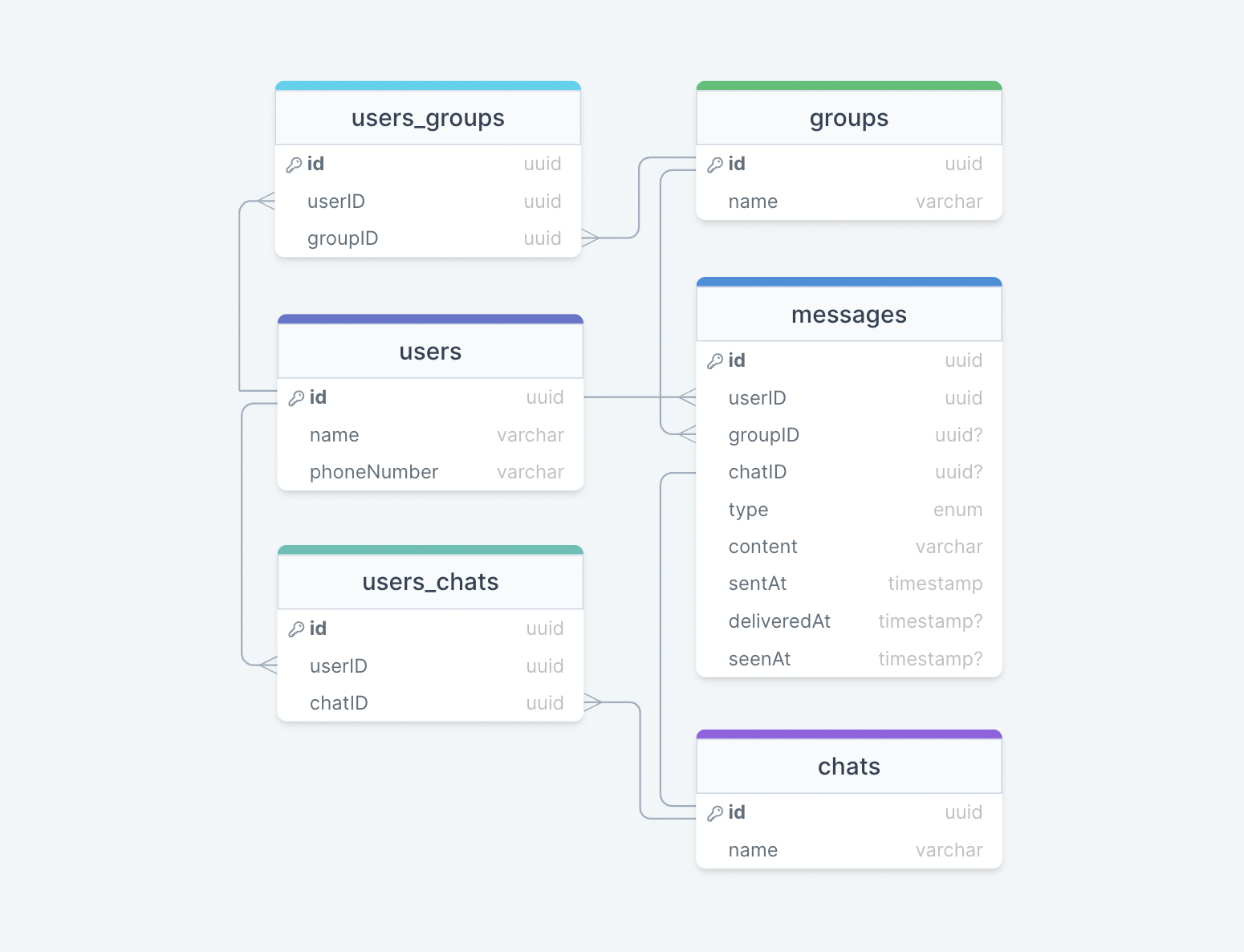 WhatsApp-Datamodel