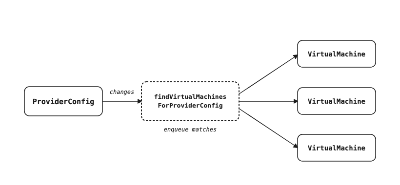 cross-resource reconciliation fan-out