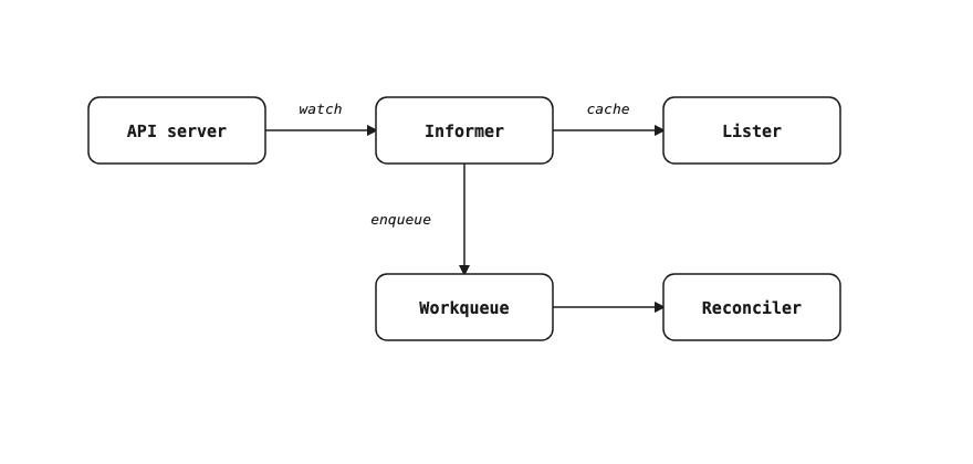 informer, workqueue, and reconciler pipeline