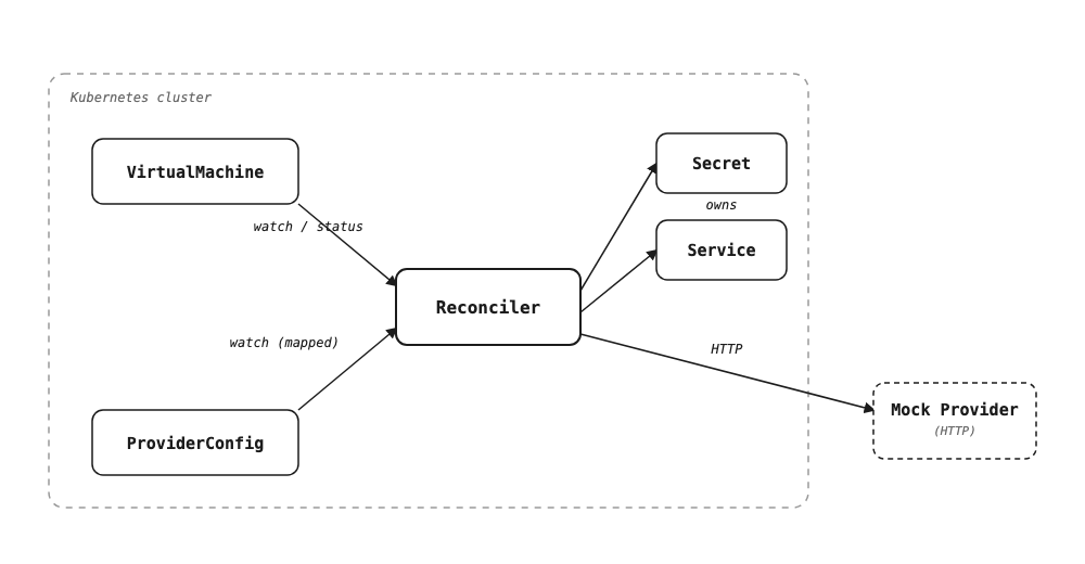 VMOperator architecture