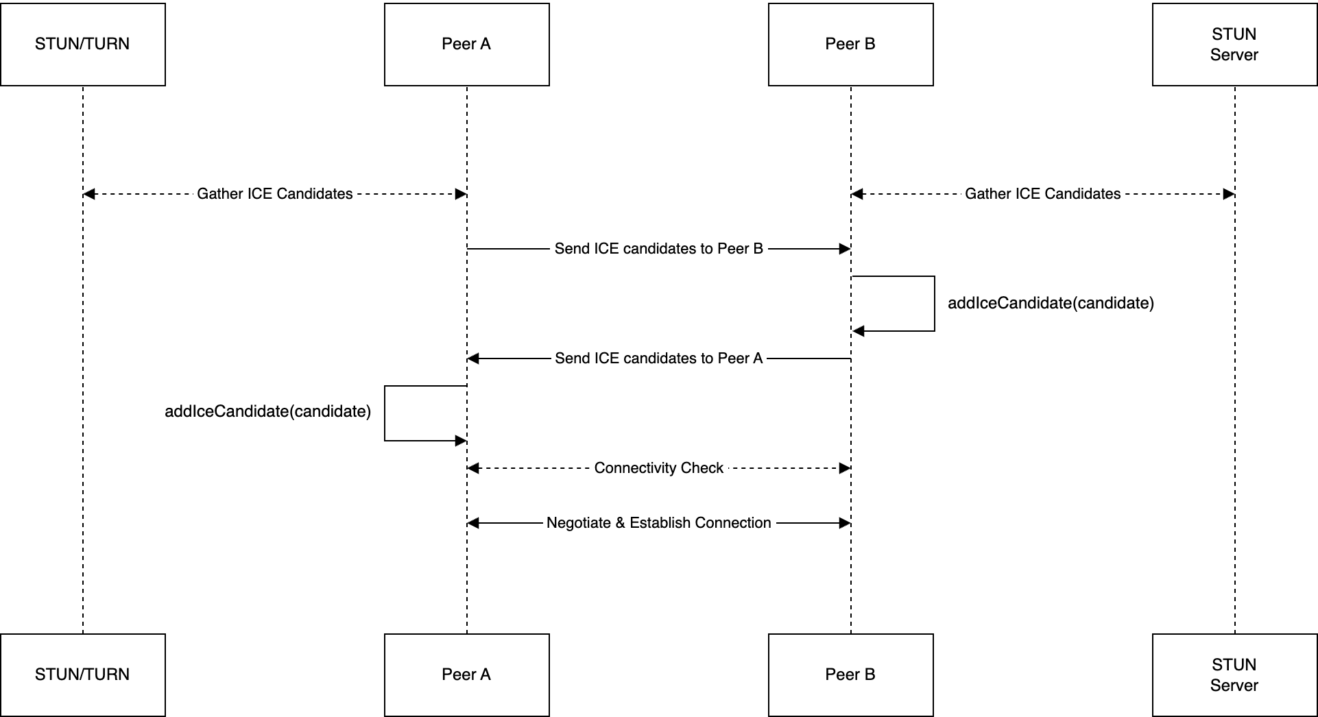 Diagram of a peer gathering host, STUN, and TURN ICE candidates