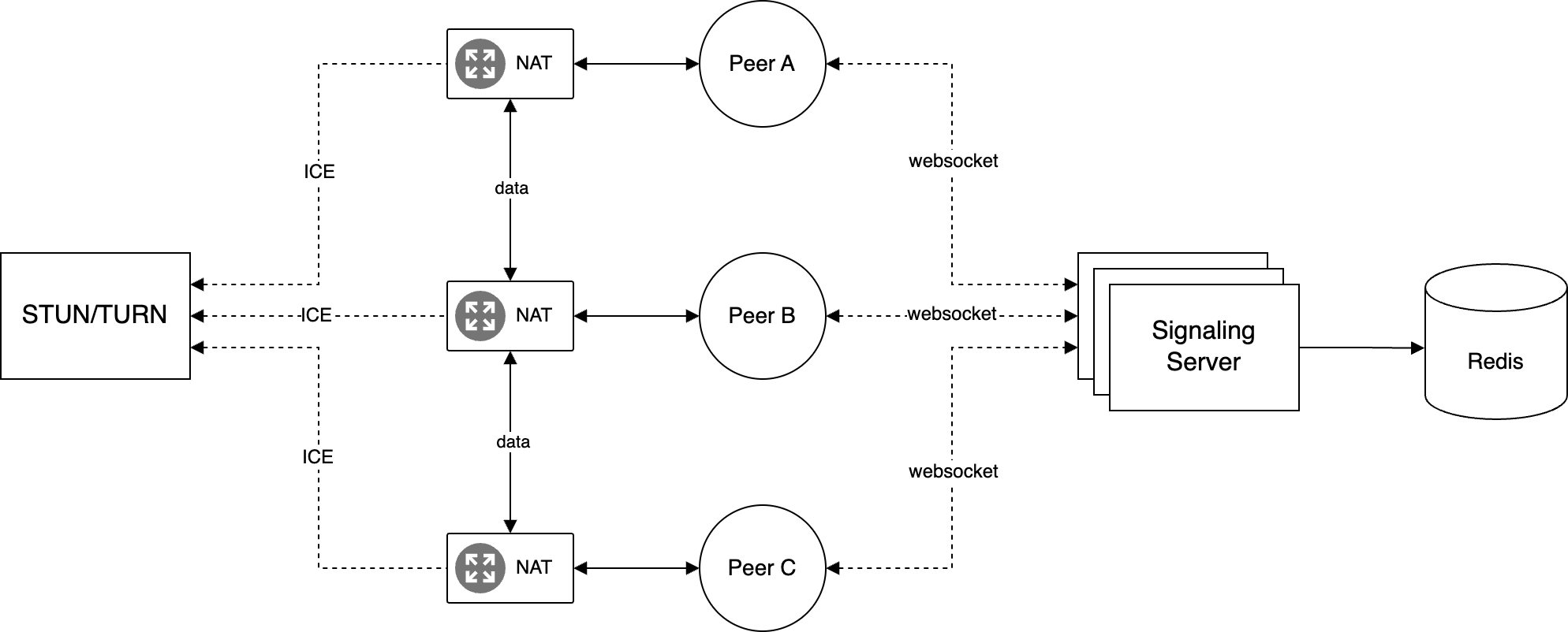 Architecture diagram of clients connecting via an ALB to Socket.IO pods on EKS, backed by Redis
