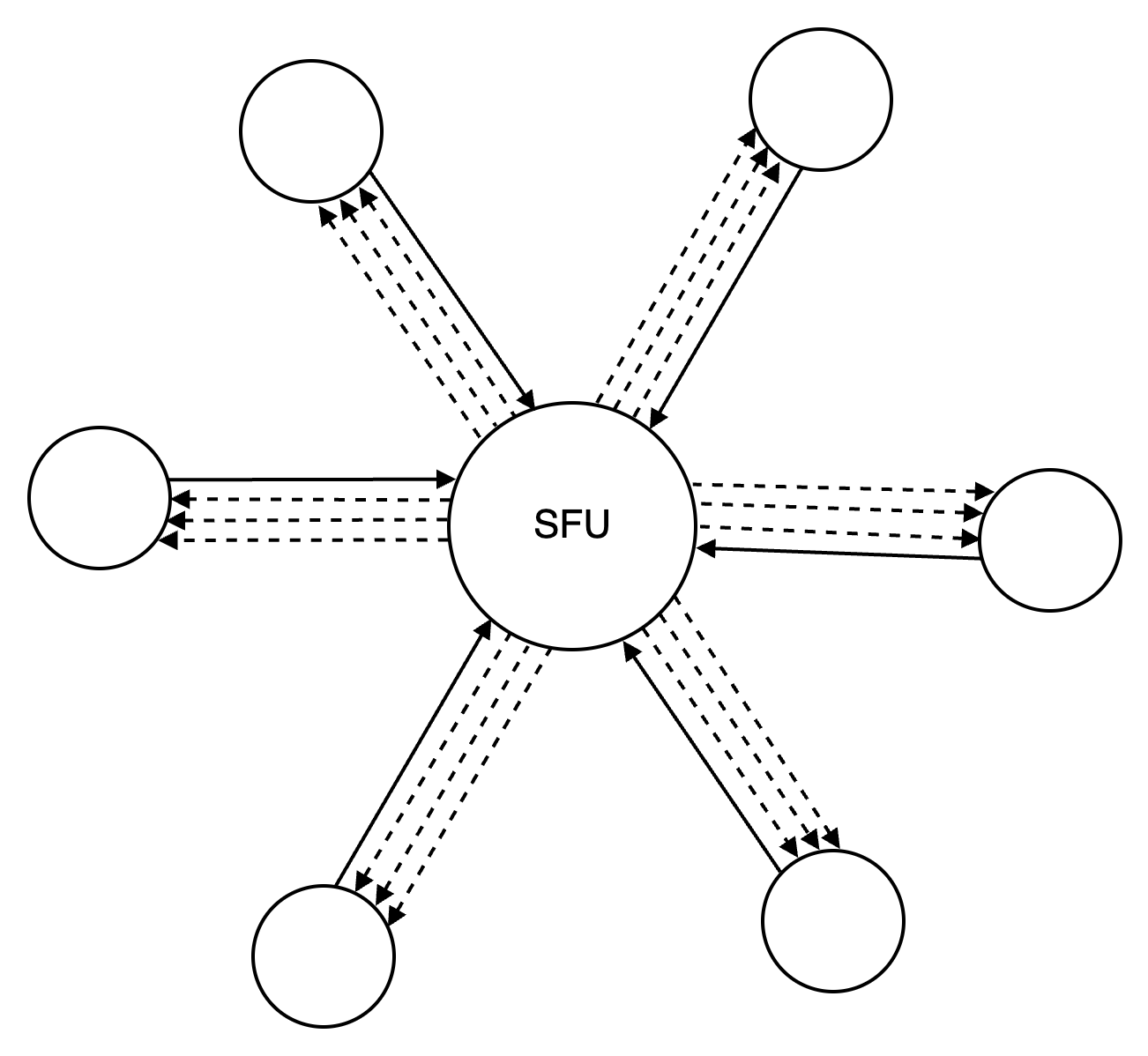 Star topology diagram of six peers connected through a central SFU server