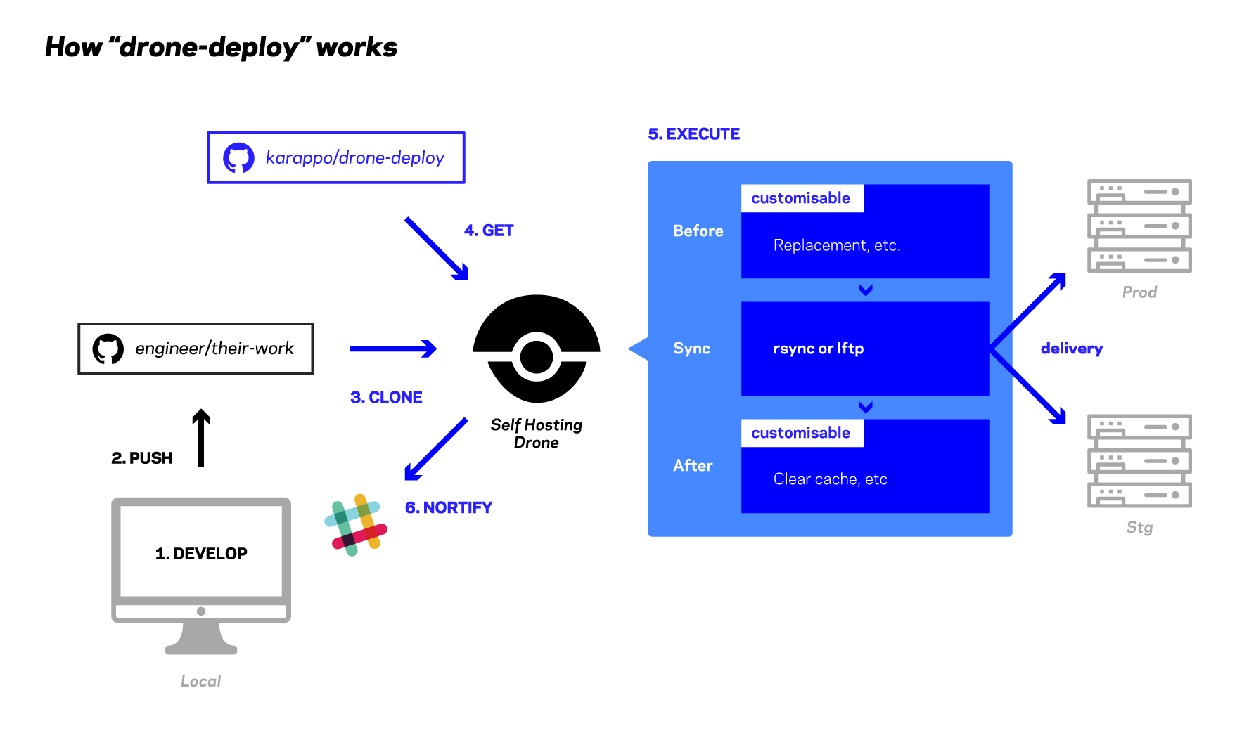 How "drone-deploy" works