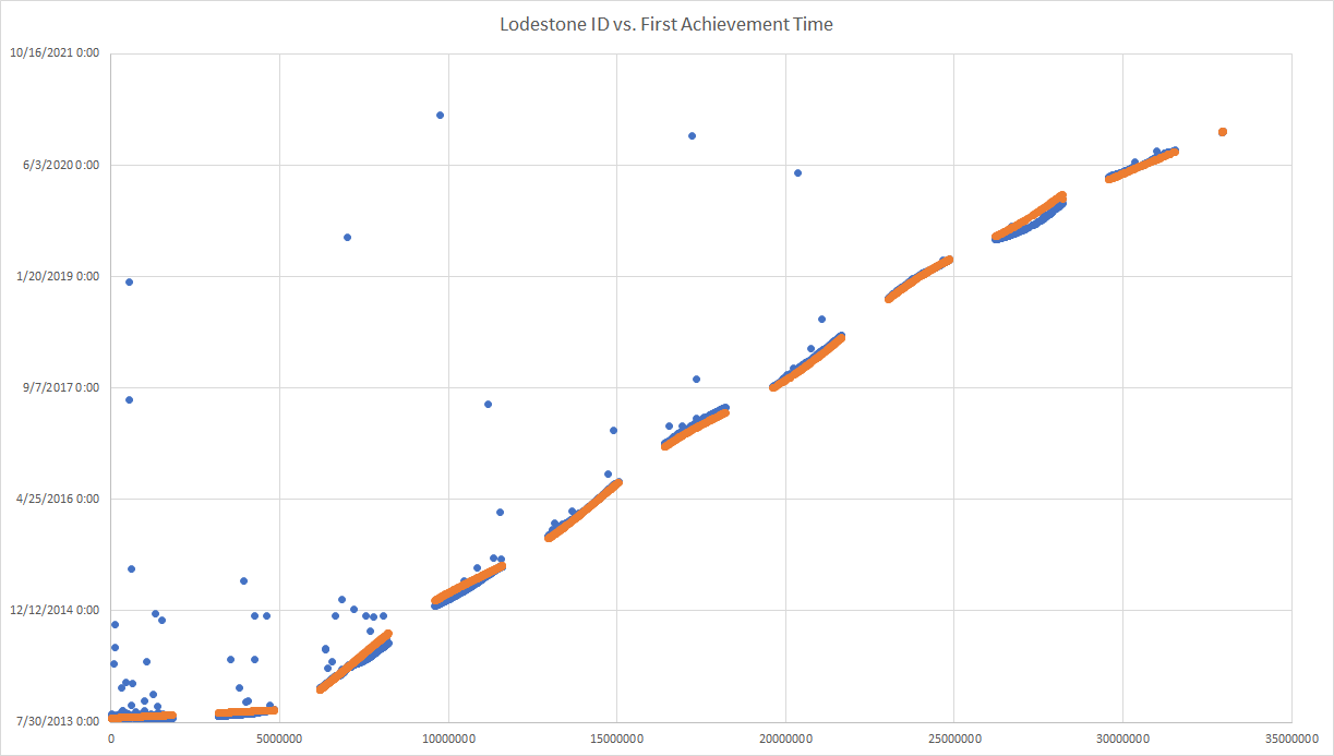 Graph showing relationship between Lodestone ID and character creation time