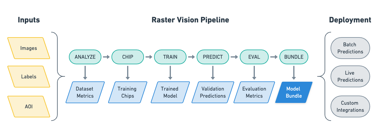 Overview of Raster Vision workflow