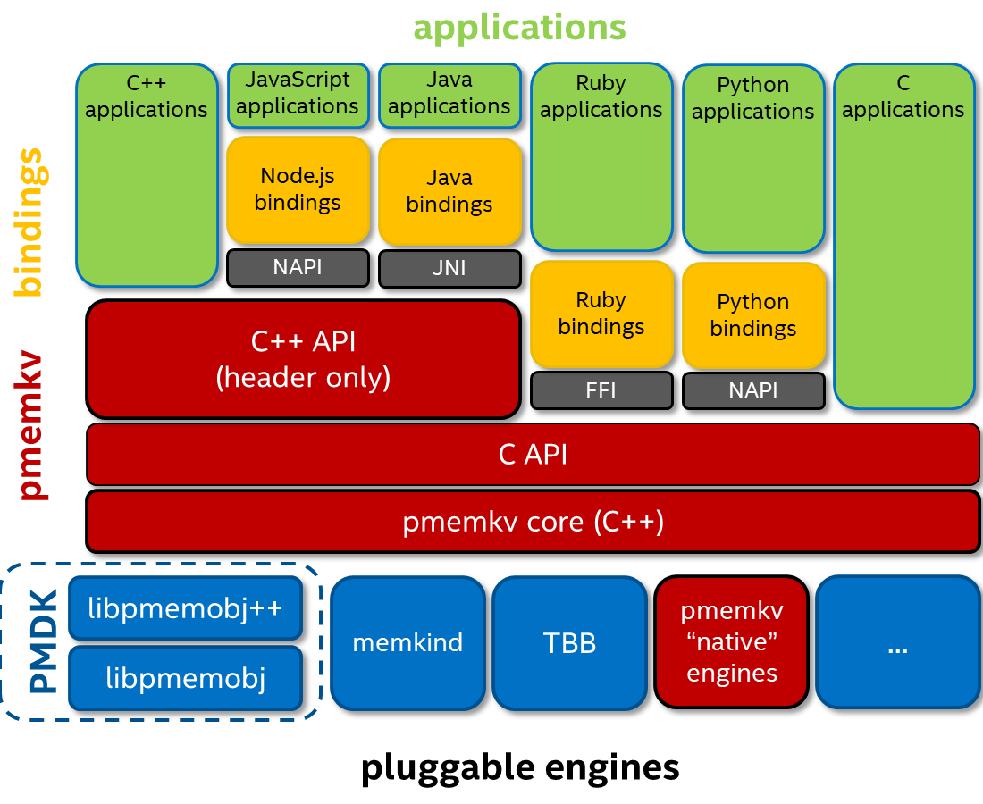 pmemkv-bindings