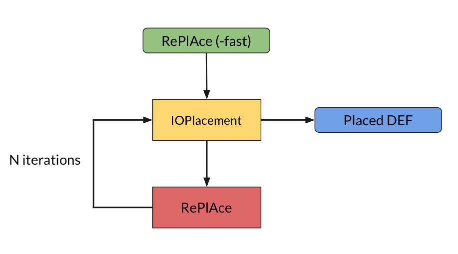 loop-ioplace-replace