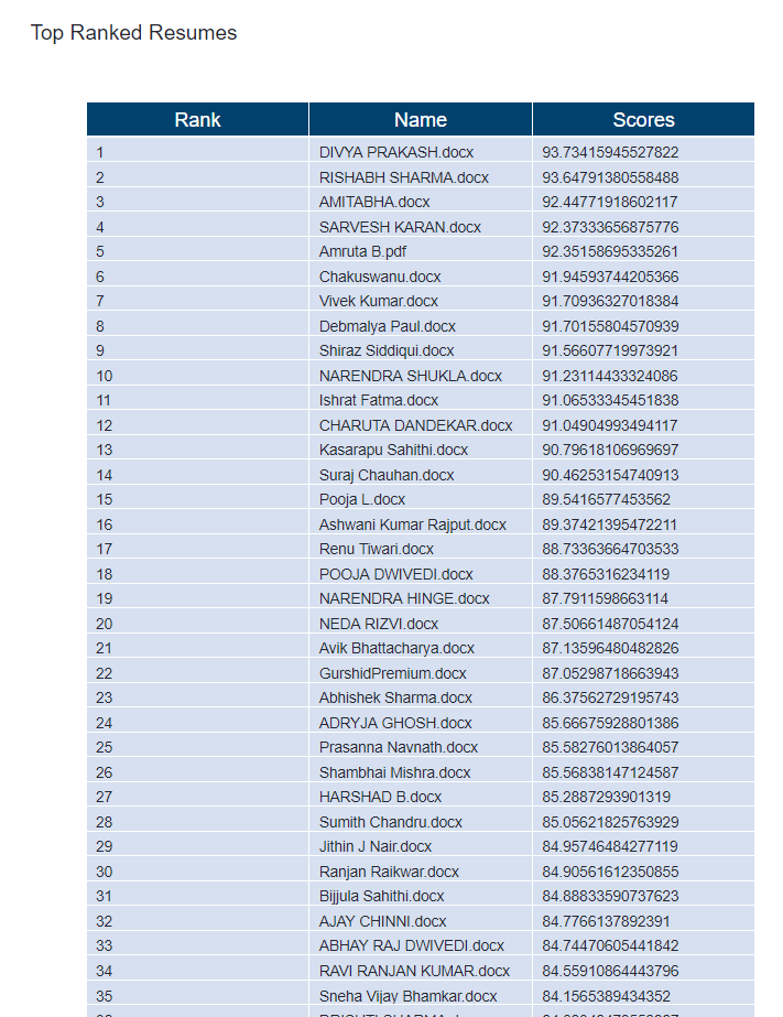 Ranked Resumes as per Job Description