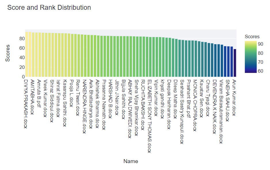 Score distribution of different candidates