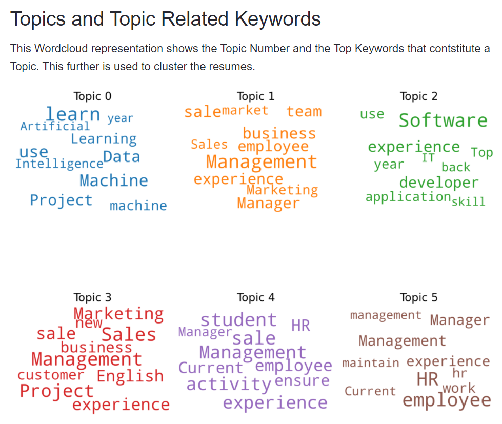 Topic Disctribution of Various Resumes