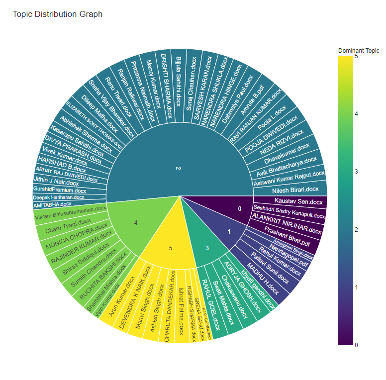 Topic Distribution Sunburst Chart