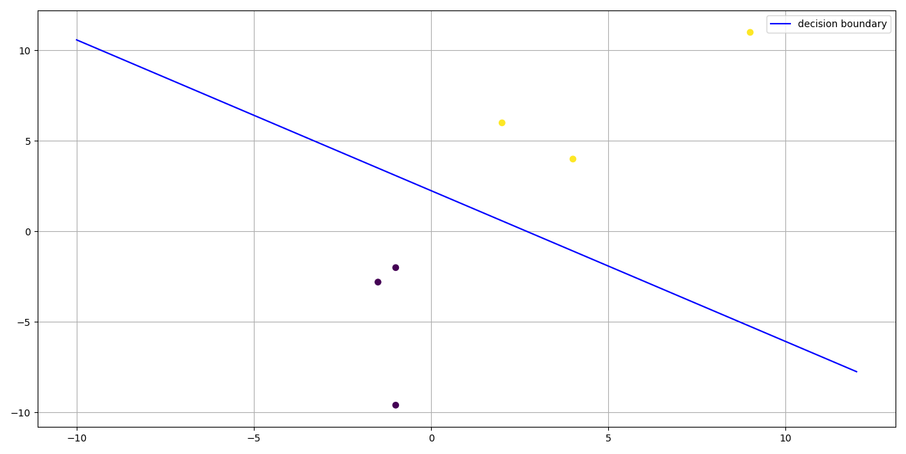Quantum Assisted Feed-Forward Neural Network For MNIST Image Classification