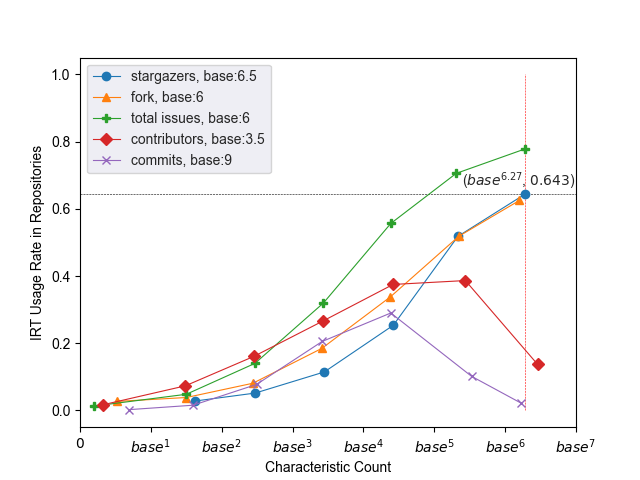 IRT Usage Rate