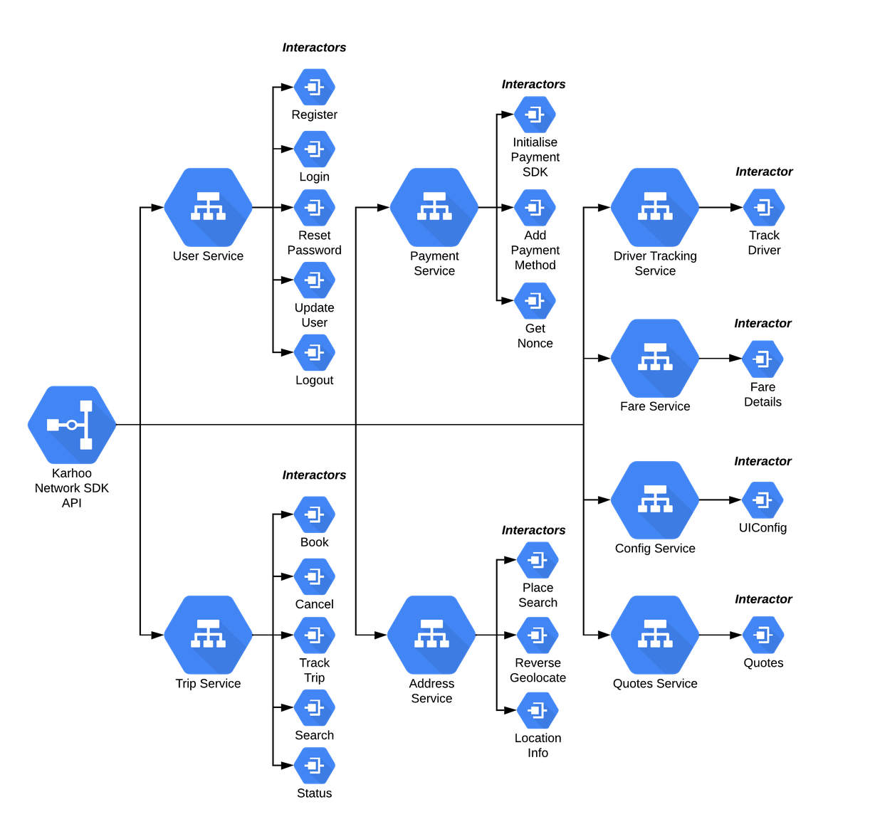 Network SDK