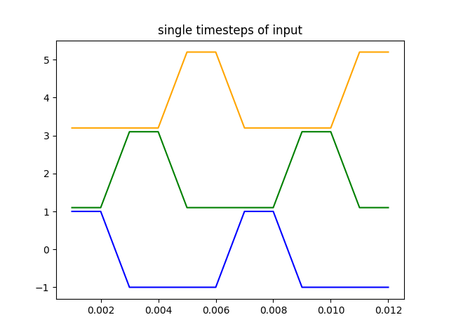 Input timing with 6 timesteps