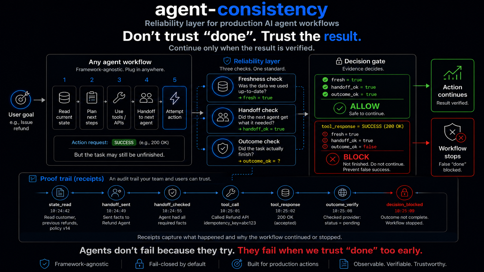 agent-consistency architecture