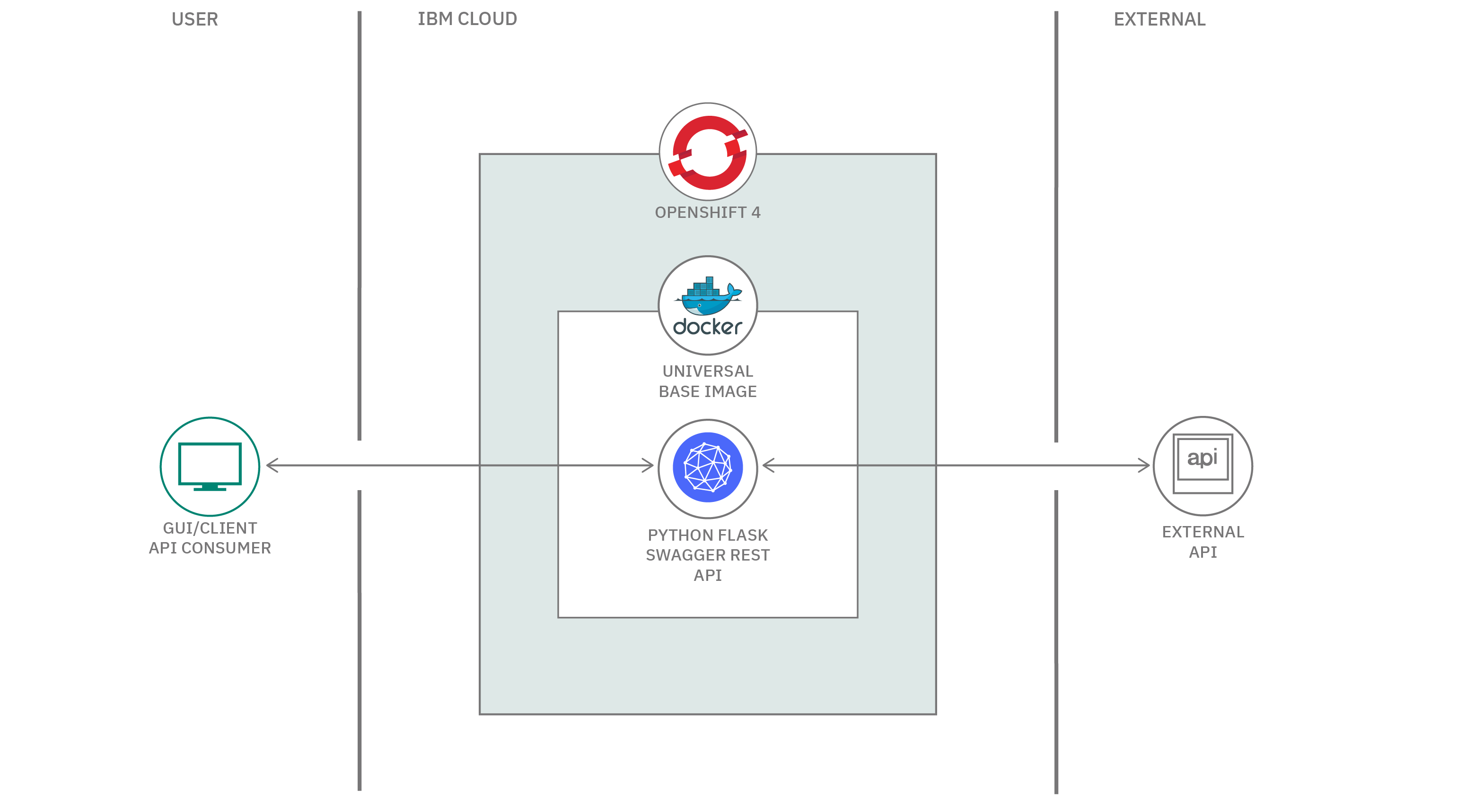 architecture flow diagram