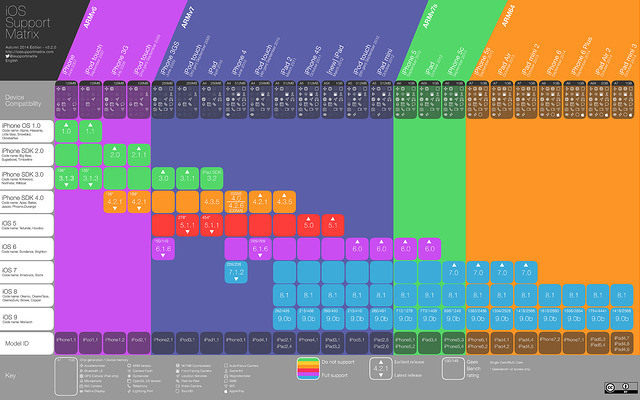 iOS upport Matrix