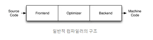 Compiler Structure