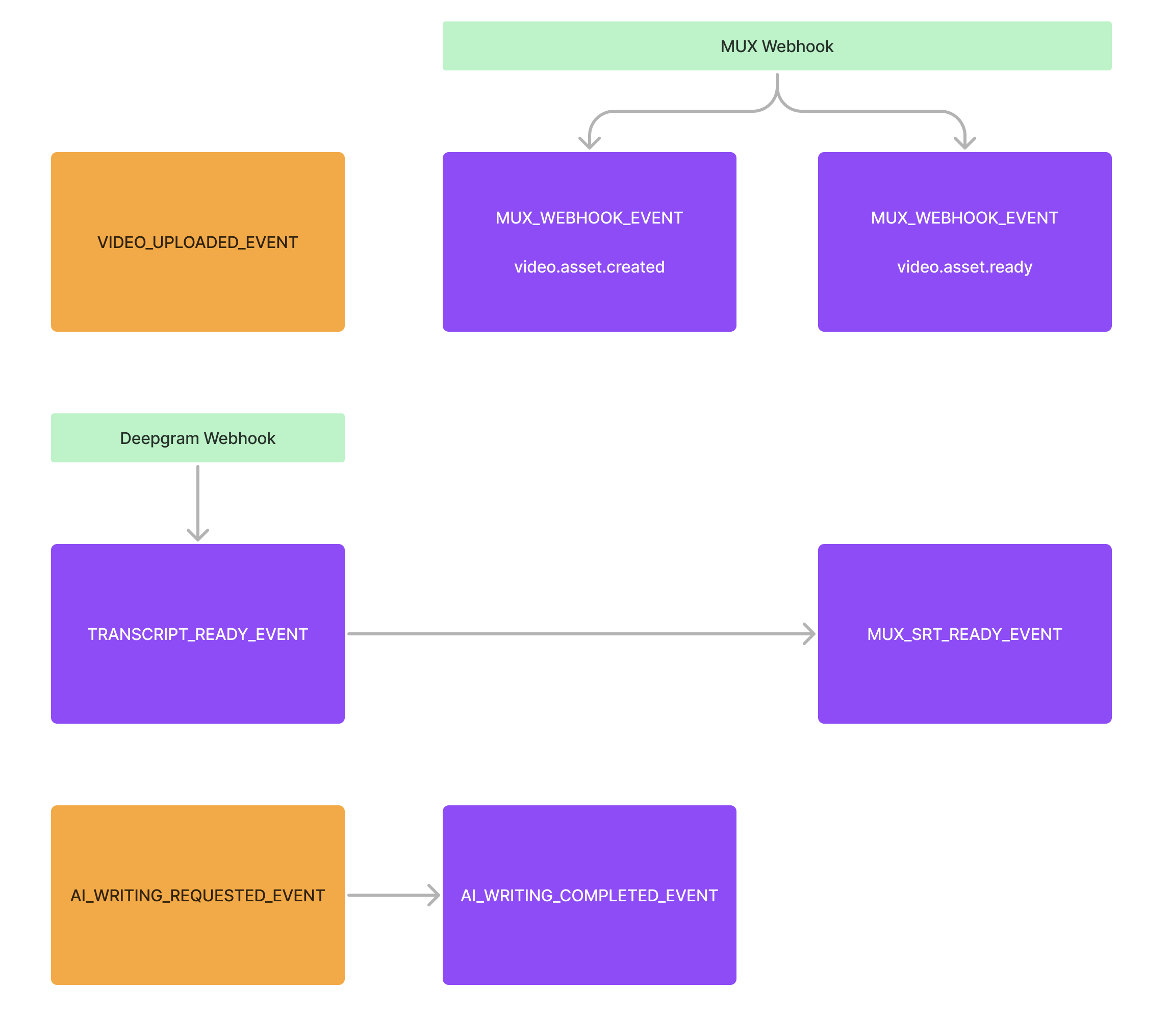 diagram of events