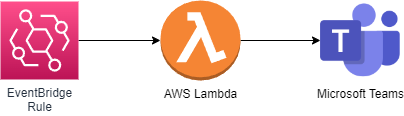 notify-aws-event-to-teams-diagram