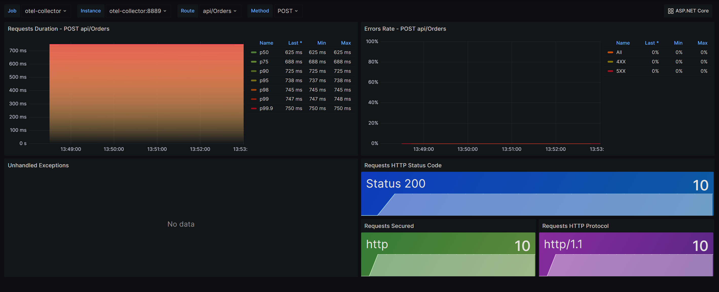 aspnet-core-orders-endpoint-dashboard