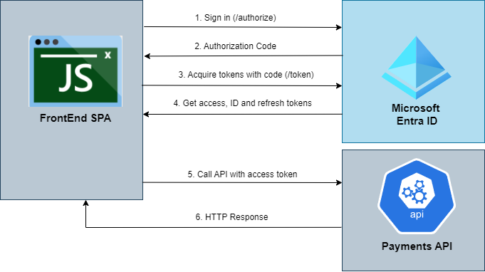 auth-code-flow-with-pkce