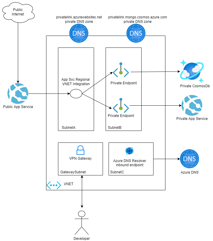 Github Karlospntesting Private Dns Resolution Using Azure Dns