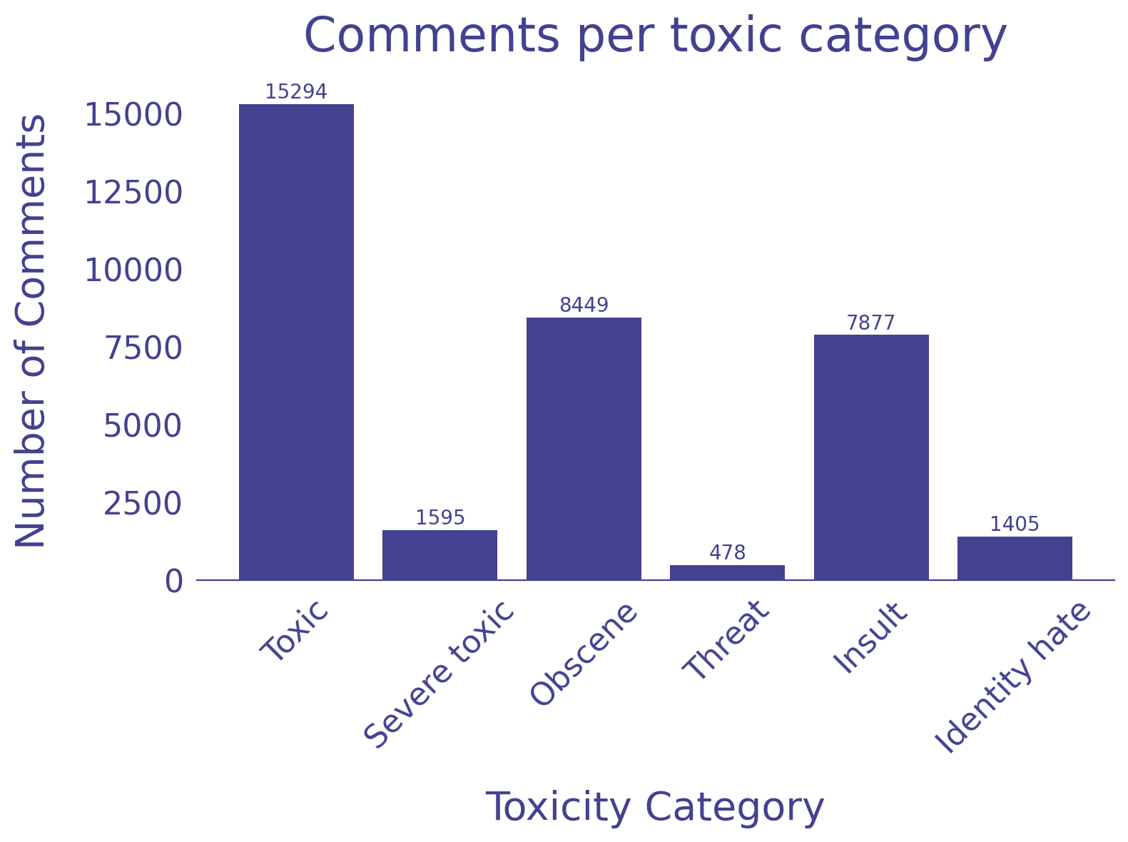 Toxicity Correlation