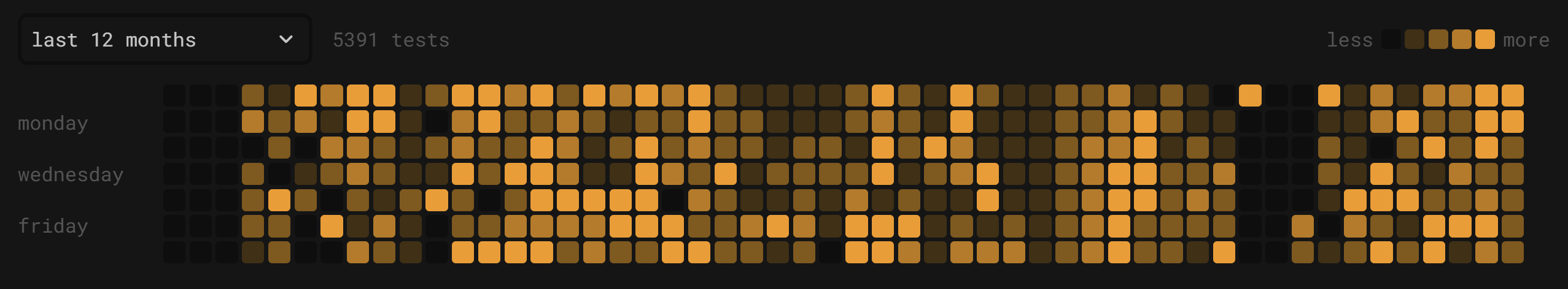 Typing Heatmap